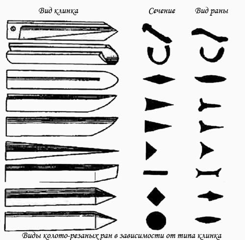 Виды колото-резаных ран в зависимости от типа клинка